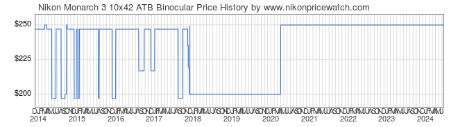 Price History Graph for Nikon Monarch 3 10x42 ATB Binocular