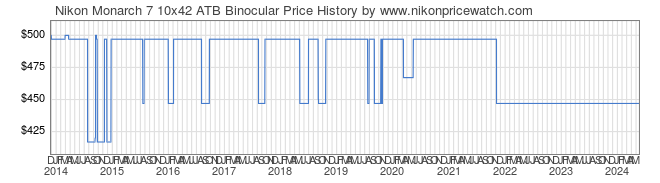 Price History Graph for Nikon Monarch 7 10x42 ATB Binocular