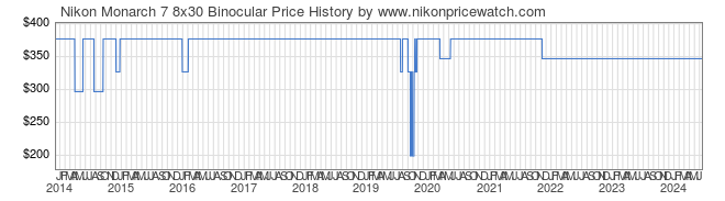 Price History Graph for Nikon Monarch 7 8x30 Binocular