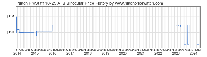Price History Graph for Nikon ProStaff 10x25 ATB Binocular