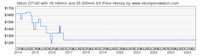 Price History Graph for Nikon D7100 with 18-140mm and 55-300mm Kit