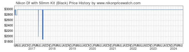 Price History Graph for Nikon Df with 50mm Kit (Black)