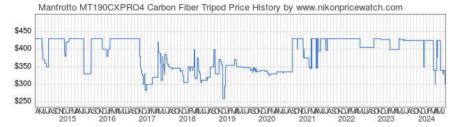Price History Graph for Manfrotto MT190CXPRO4 Carbon Fiber Tripod
