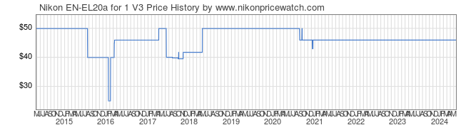 Price History Graph for Nikon EN-EL20a for 1 V3