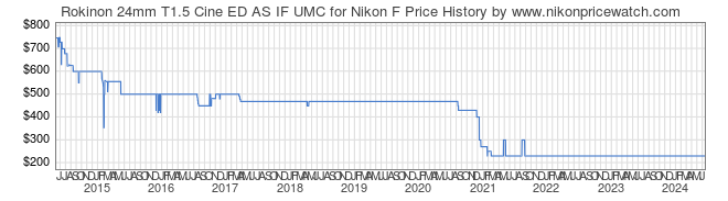 Price History Graph for Rokinon 24mm T1.5 Cine ED AS IF UMC for Nikon F
