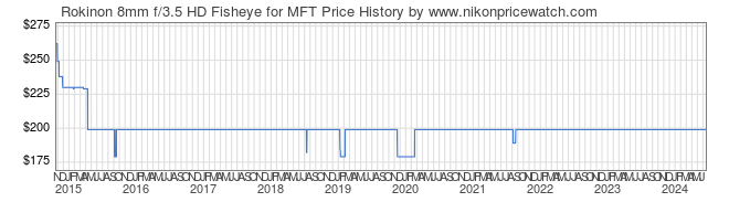 Price History Graph for Rokinon 8mm f/3.5 HD Fisheye for MFT