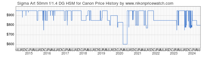 Price History Graph for Sigma Art 50mm f/1.4 DG HSM for Canon