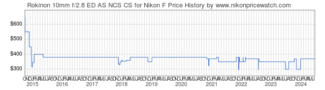 Price History Graph for Rokinon 10mm f/2.8 ED AS NCS CS for Nikon F