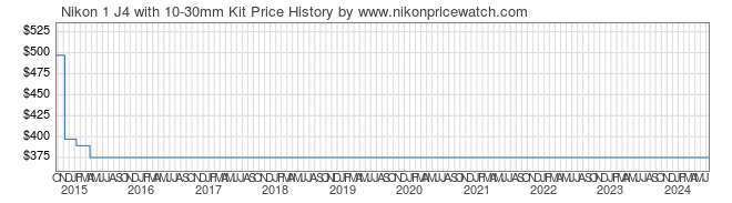 Price History Graph for Nikon 1 J4 with 10-30mm Kit