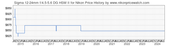 Price History Graph for Sigma 12-24mm f/4.5-5.6 DG HSM II for Nikon