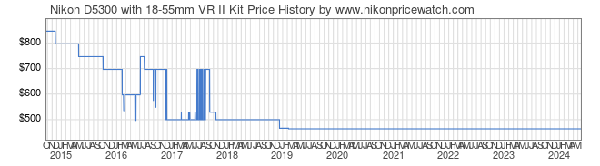 Price History Graph for Nikon D5300 with 18-55mm VR II Kit