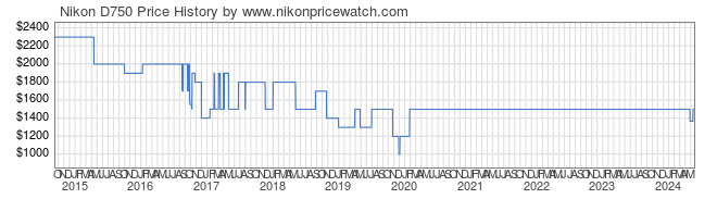 Price History Graph for Nikon D750