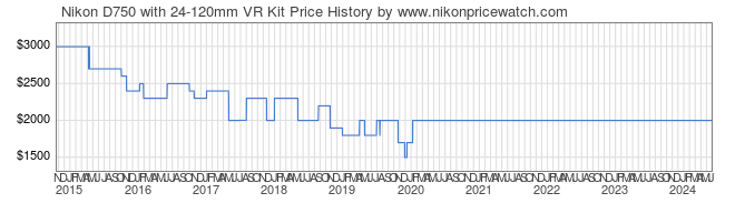 Price History Graph for Nikon D750 with 24-120mm VR Kit