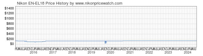 Price History Graph for Nikon EN-EL18