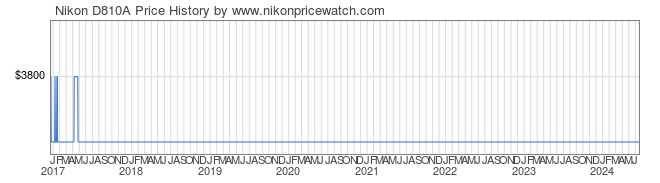 Price History Graph for Nikon D810A