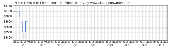Price History Graph for Nikon D750 with Filmmaker's Kit