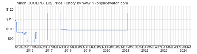 Price History Graph for Nikon COOLPIX L32