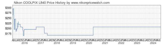 Price History Graph for Nikon COOLPIX L840