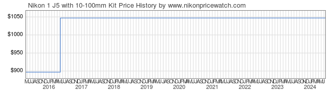 Price History Graph for Nikon 1 J5 with 10-100mm Kit