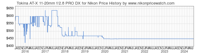 Price History Graph for Tokina AT-X 11-20mm f/2.8 PRO DX for Nikon