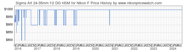 Price History Graph for Sigma Art 24-35mm f/2 DG HSM for Nikon F