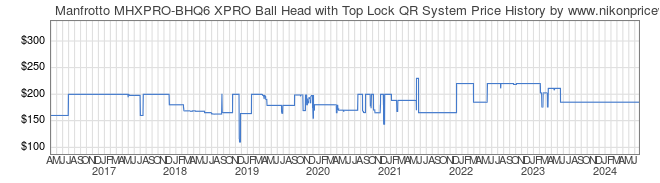 Price History Graph for Manfrotto MHXPRO-BHQ6 XPRO Ball Head with Top Lock QR System