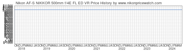 Price History Graph for Nikon AF-S NIKKOR 500mm f/4E FL ED VR