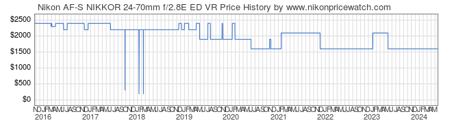 Price History Graph for Nikon AF-S NIKKOR 24-70mm f/2.8E ED VR