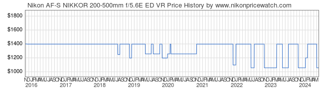 Price History Graph for Nikon AF-S NIKKOR 200-500mm f/5.6E ED VR
