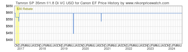 Price History Graph for Tamron SP 35mm f/1.8 Di VC USD for Canon EF