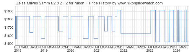 Price History Graph for Zeiss Milvus 21mm f/2.8 ZF.2 for Nikon F
