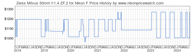 Price History Graph for Zeiss Milvus 50mm f/1.4 ZF.2 for Nikon F