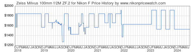 Price History Graph for Zeiss Milvus 100mm f/2M ZF.2 for Nikon F