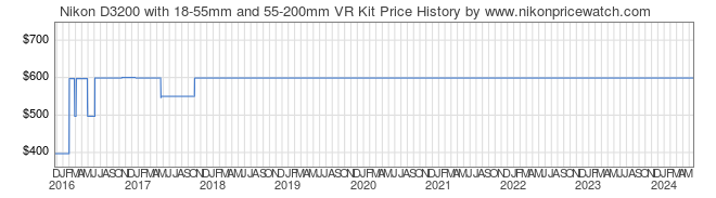Price History Graph for Nikon D3200 with 18-55mm and 55-200mm VR Kit