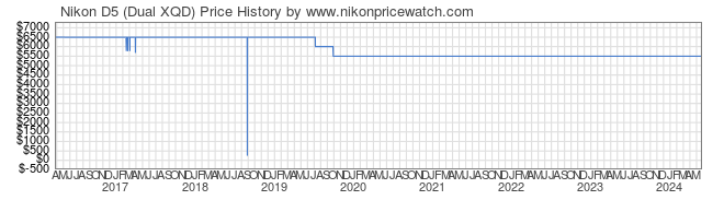 Price History Graph for Nikon D5 (Dual XQD)