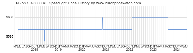 Price History Graph for Nikon SB-5000 AF Speedlight