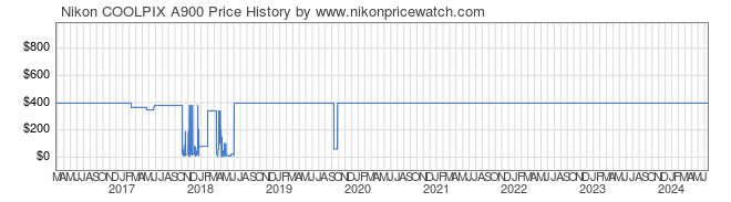 Price History Graph for Nikon COOLPIX A900