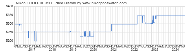 Price History Graph for Nikon COOLPIX B500