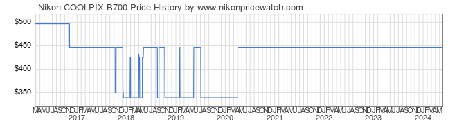 Price History Graph for Nikon COOLPIX B700