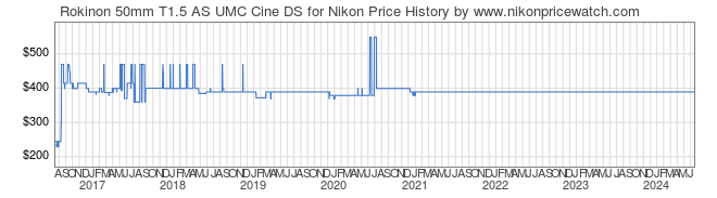 Price History Graph for Rokinon 50mm T1.5 AS UMC Cine DS for Nikon