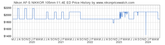 Price History Graph for Nikon AF-S NIKKOR 105mm f/1.4E ED