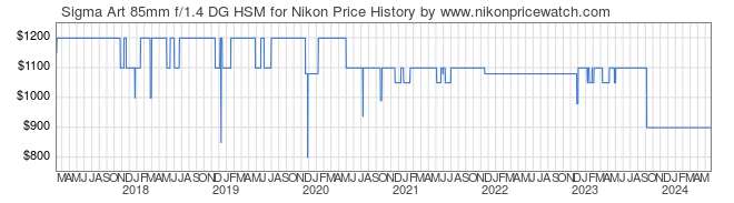 Price History Graph for Sigma Art 85mm f/1.4 DG HSM for Nikon
