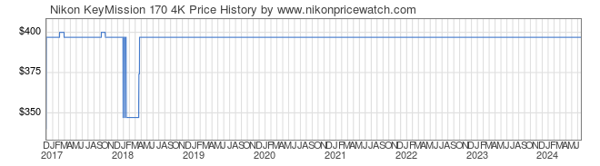 Price History Graph for Nikon KeyMission 170 4K