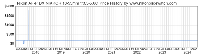 Price History Graph for Nikon AF-P DX NIKKOR 18-55mm f/3.5-5.6G