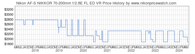 Price History Graph for Nikon AF-S NIKKOR 70-200mm f/2.8E FL ED VR