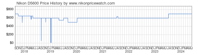 Price History Graph for Nikon D5600