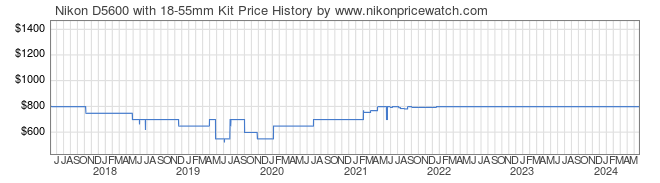 Price History Graph for Nikon D5600 with 18-55mm Kit