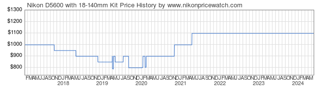 Price History Graph for Nikon D5600 with 18-140mm Kit