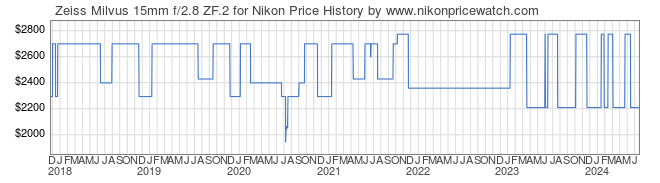 Price History Graph for Zeiss Milvus 15mm f/2.8 ZF.2 for Nikon