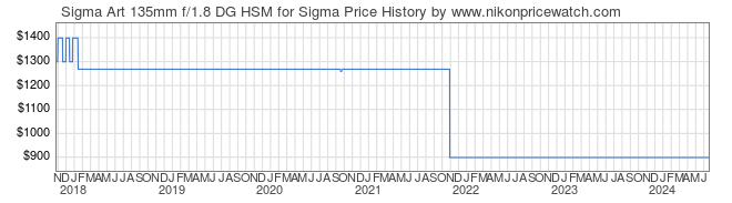 Price History Graph for Sigma Art 135mm f/1.8 DG HSM for Sigma